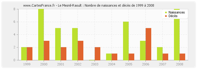 Le Mesnil-Raoult : Nombre de naissances et décès de 1999 à 2008
